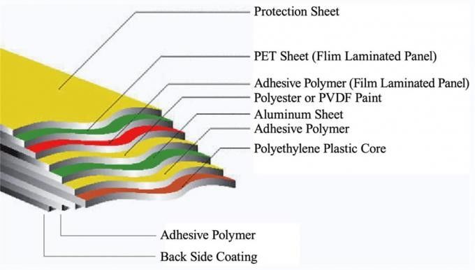 Alloy PVDF Aluminum Composite Panel Ã¢â‚¬â€œ 3-6mm Thickness, 1.22*2.44m, 200+ RAL Colors for Curtain Walls
